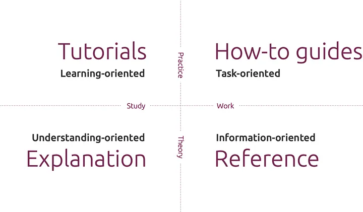 Diataxis framework - the best documentation model?